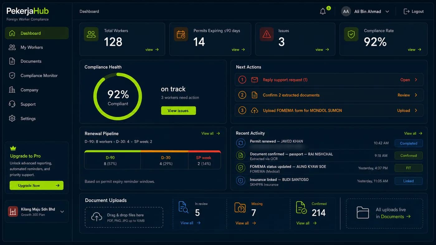 PekerjaHub compliance dashboard showing renewal statuses across the workforce